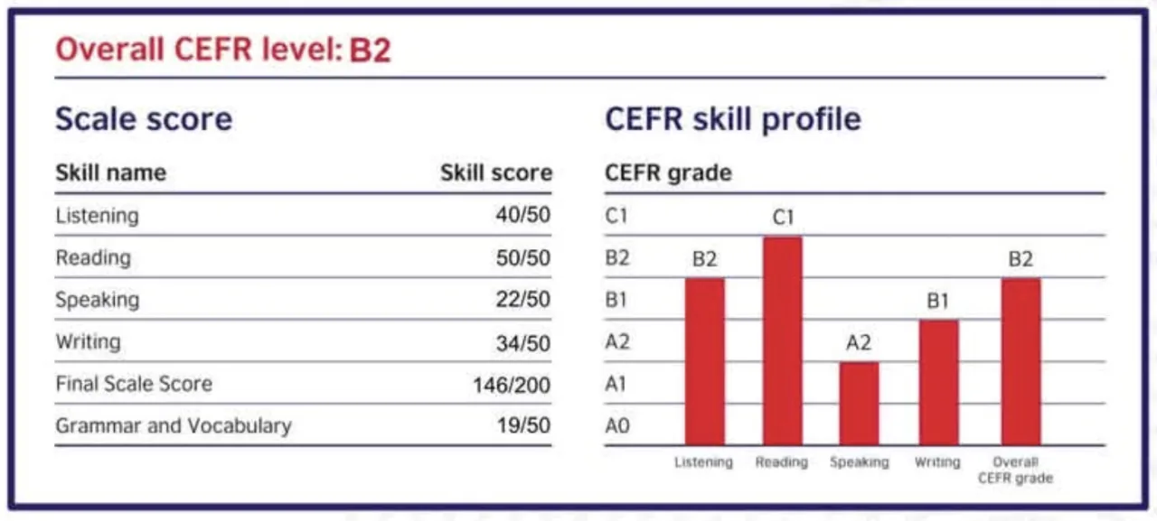 Bảng điểm Aptis của học viên đạt trình độ CEFR B2 với tổng điểm 146 trên 200