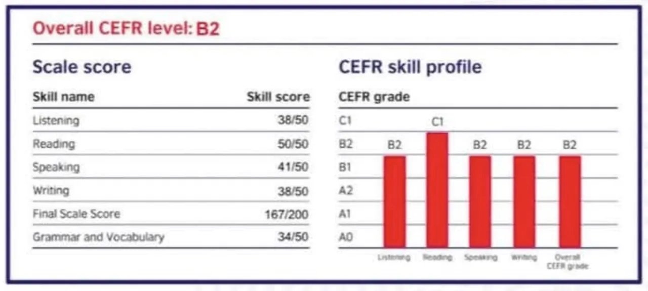 Bảng điểm Aptis của học viên đạt trình độ CEFR B2 với tổng điểm 167 trên 200