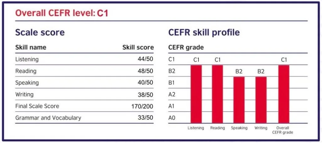Bảng điểm Aptis của học viên đạt trình độ CEFR C1 với tổng điểm 170 trên 200
